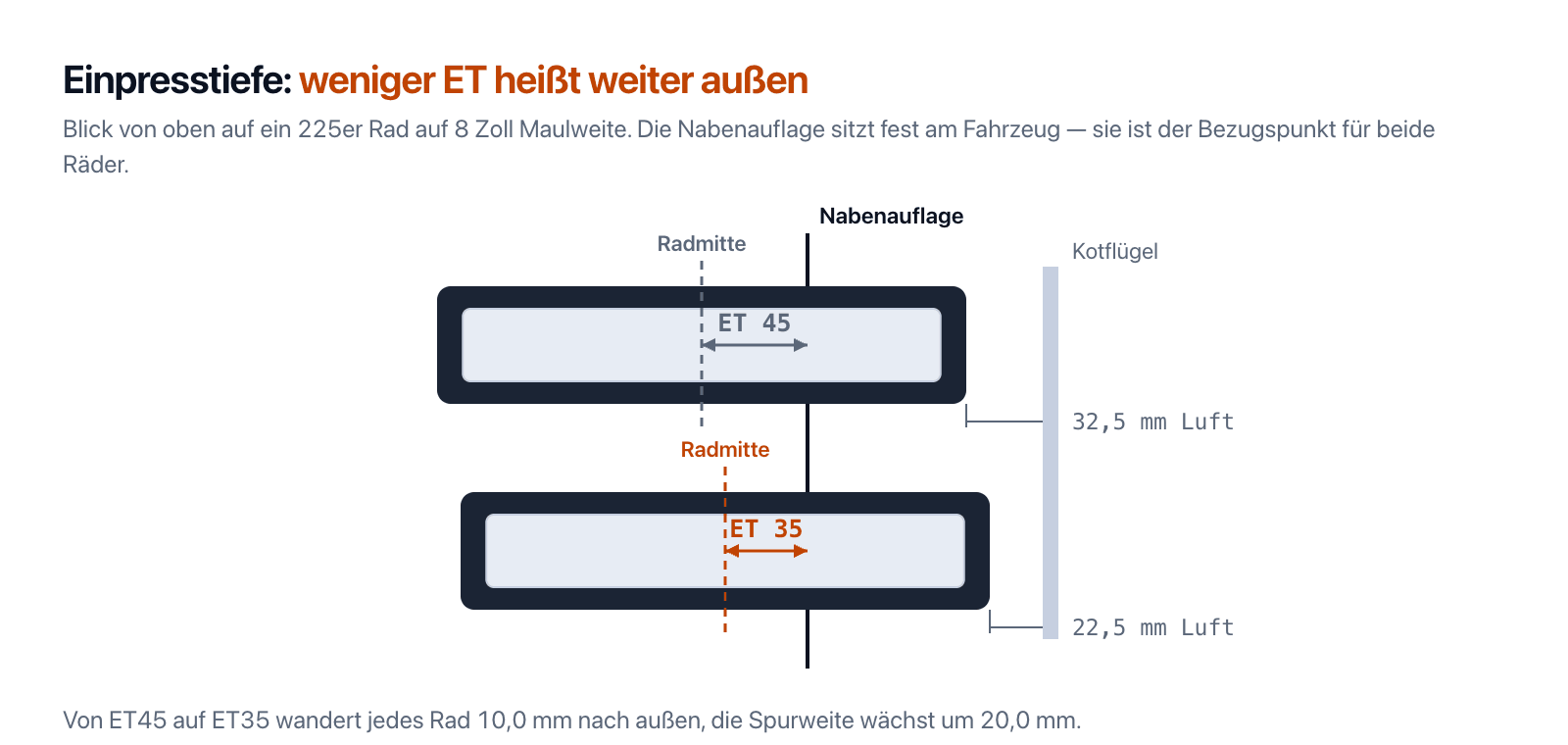 Zwei Räder von oben: bei ET45 bleiben 32,5 mm bis zum Kotflügel, bei ET35 nur noch 22,5 mm.