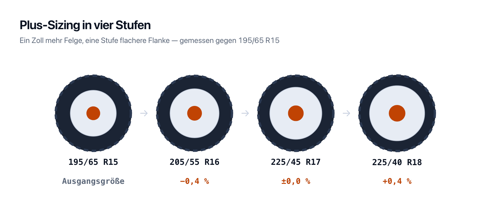 Plus-Sizing in vier Stufen: 195/65 R15, 205/55 R16, 225/45 R17 und 225/40 R18 mit ihren Abweichungen von unter einem halben Prozent.