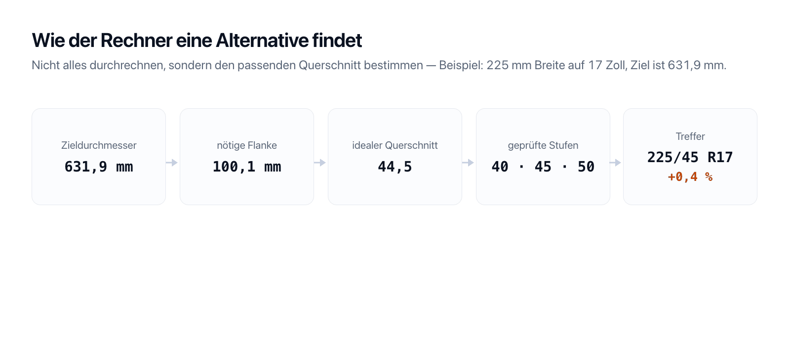 Suchweg des Rechners: aus dem Zieldurchmesser 631,9 mm und der Breite 225 auf einer 17-Zoll-Felge folgt der ideale Querschnitt 44,5, geprüft werden die Stufen 40, 45 und 50.