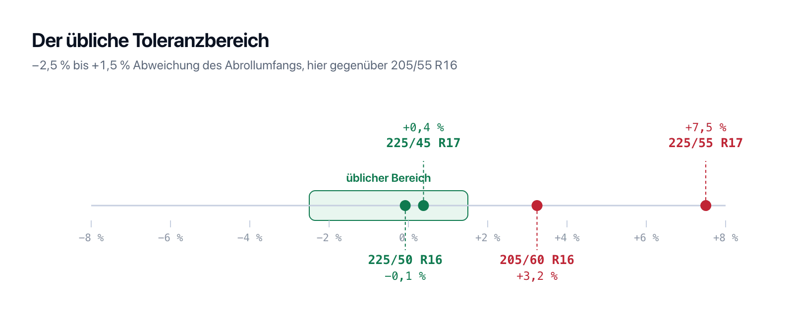 Toleranzbereich beim Reifenwechsel: von minus 2,5 bis plus 1,5 Prozent Abweichung des Abrollumfangs, mit vier Beispielgrößen zu 205/55 R16.